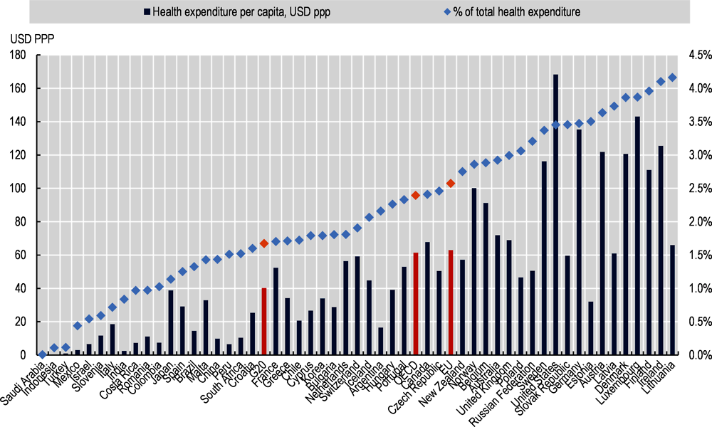 Figure 4.7. The health care expenditure associated with diseases caused by alcohol consumption