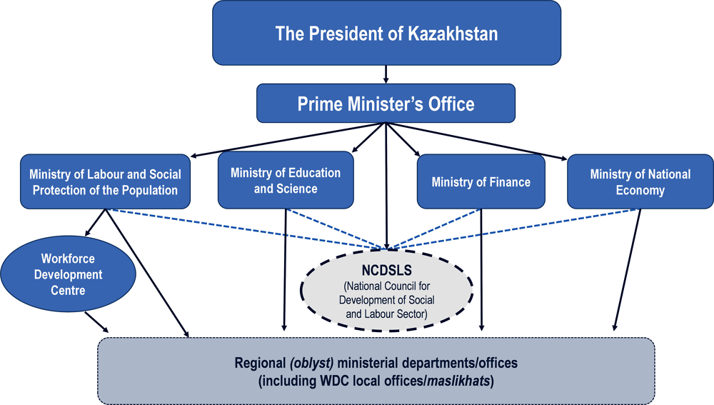 Figure 5.2. Overview of Kazakhstan’s governmental bodies involved in skills policies