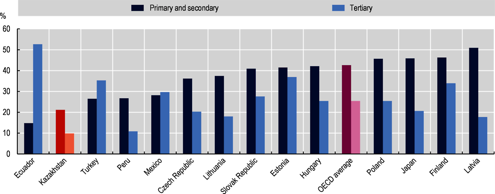 Figure 5.4. Public financing of education across different education levels