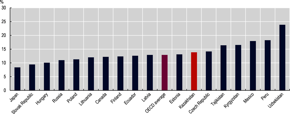 Figure 5.5. Government expenditure on public education as a percentage of total expenditure