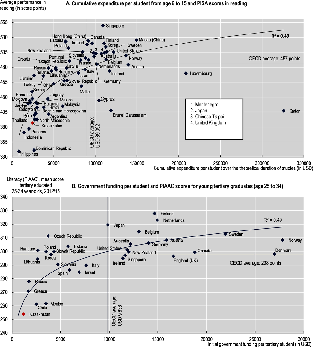 Figure 5.7. Correlations between spending on education and performance