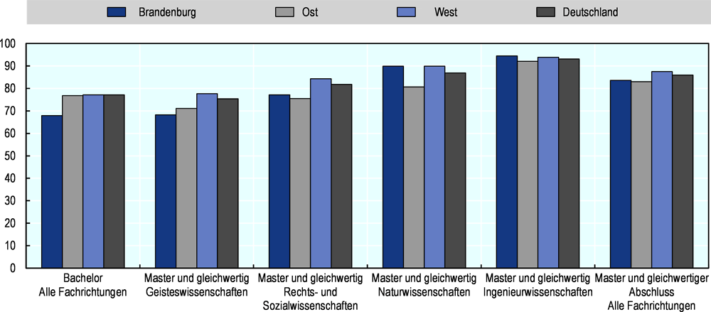 Abbildung 6.7. Hochschulabsolventen mit qualifikationsadäquater Beschäftigung nach Fachrichtung und Art des Hochschulabschlusses