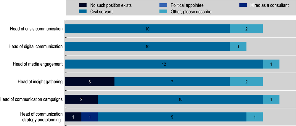 Figure 3.2. Types of appointments in Jordanian line ministries