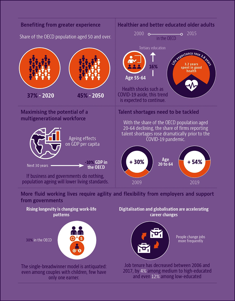 Infographic 1.1. Key facts: The future workforce will be more age-diverse, healthier and better educated