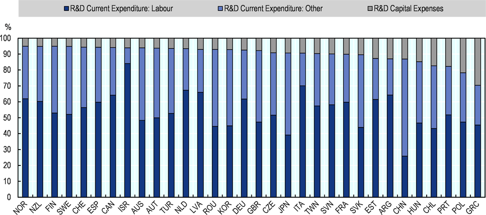 Figure 4.9. Business R&D expenditures, by type of expenditure 
