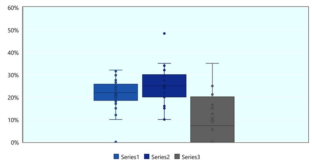 Figure 4.12. Distribution of statutory CIT rates by income group