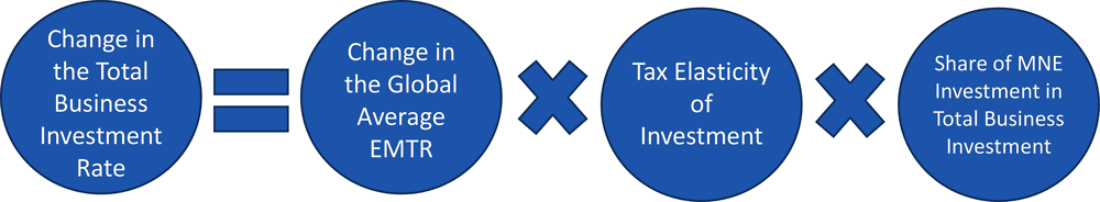 Figure 4.14. Estimating the change in the total business investment rate