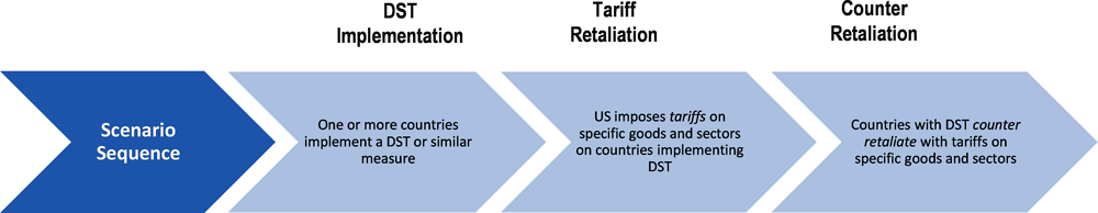 Figure 4.15. Trade retaliation: sequence of events