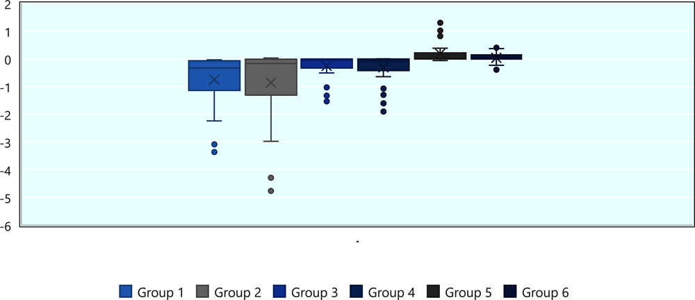 Annex Figure 4.D.2. Distribution of GDP changes by jurisdiction group, relative to base data (%)