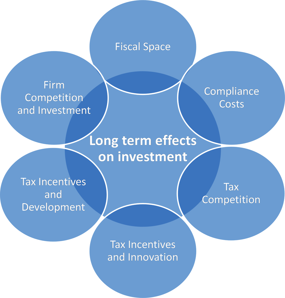 Figure 4.4. Overview: Indirect Effects on Investment and Economic Output
