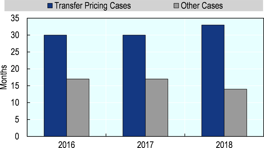 Figure 4.6. Time to closure of cases under Multilateral Agreement Procedure