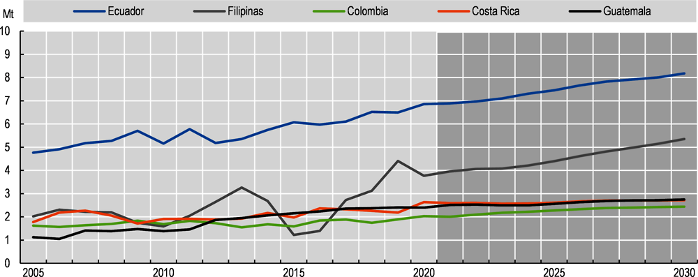 Figura 11.3. Perspectivas mundiales del banano: exportaciones de los cinco exportadores principales