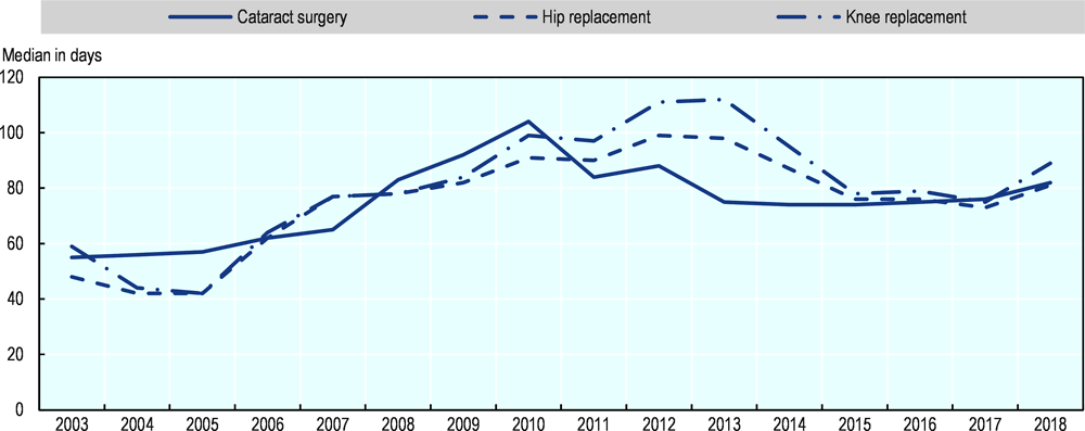 Figure 4.18. Waiting times for many elective surgery have decreased in New Zealand since 2012