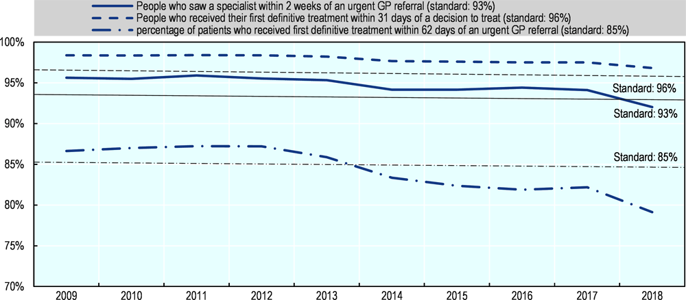 Figure 4.24. Some waiting time standards for cancer care have not been met in recent years in the United Kingdom