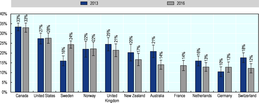 Figure 2.1. The share of people who sometimes, rarely or never get an answer from their regular doctor’s office on the same day varies by more than two-fold across countries