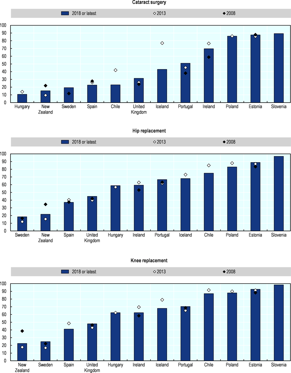 Figure 2.4. The share of people waiting for over 3 months for common surgical procedures vary from less than 20% to over 80% across countries