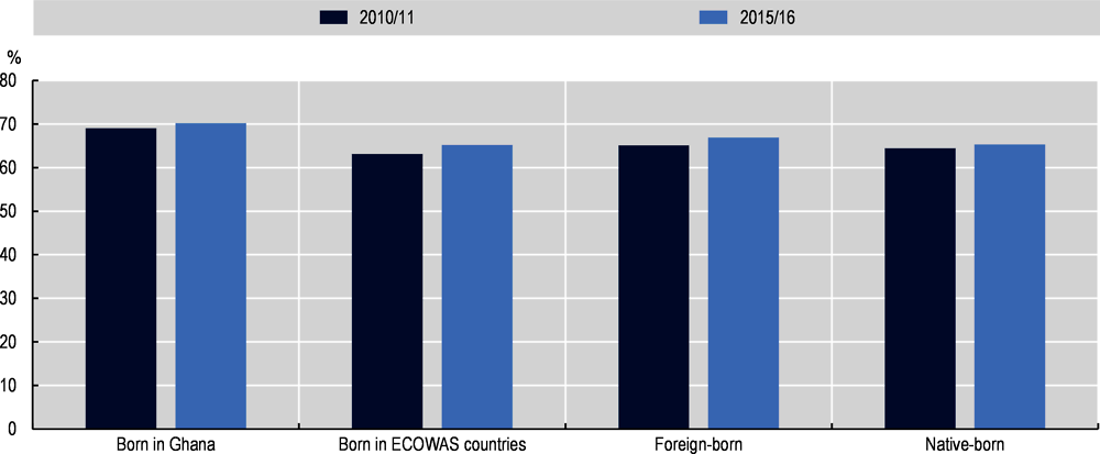 Figure 3.4. Evolution of employment rates in OECD countries, 2010/11 and 2015/16