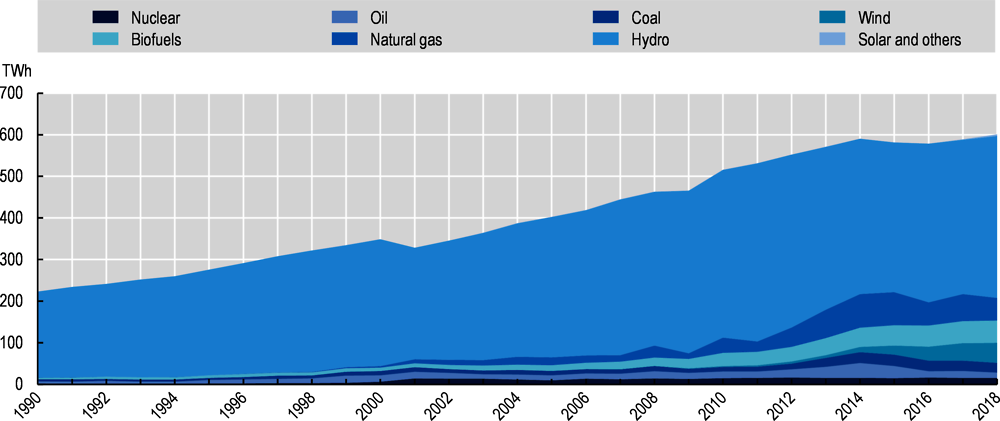 Figure 1.2. Electricity generation in Brazil by source