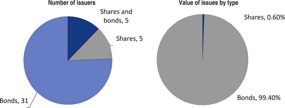 Figure 2.1. Types and value of issues