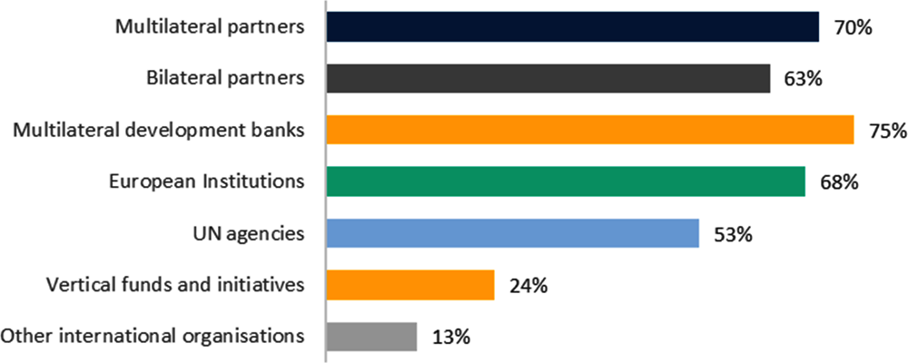 Figure 3.9. MDBs and the EU seem to consistently provide forward plans to partner countries