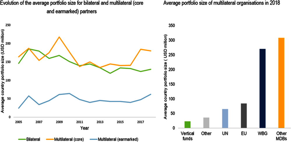 Figure 3.11. Multilateral organisations tend to have larger country portfolios than bilateral partners