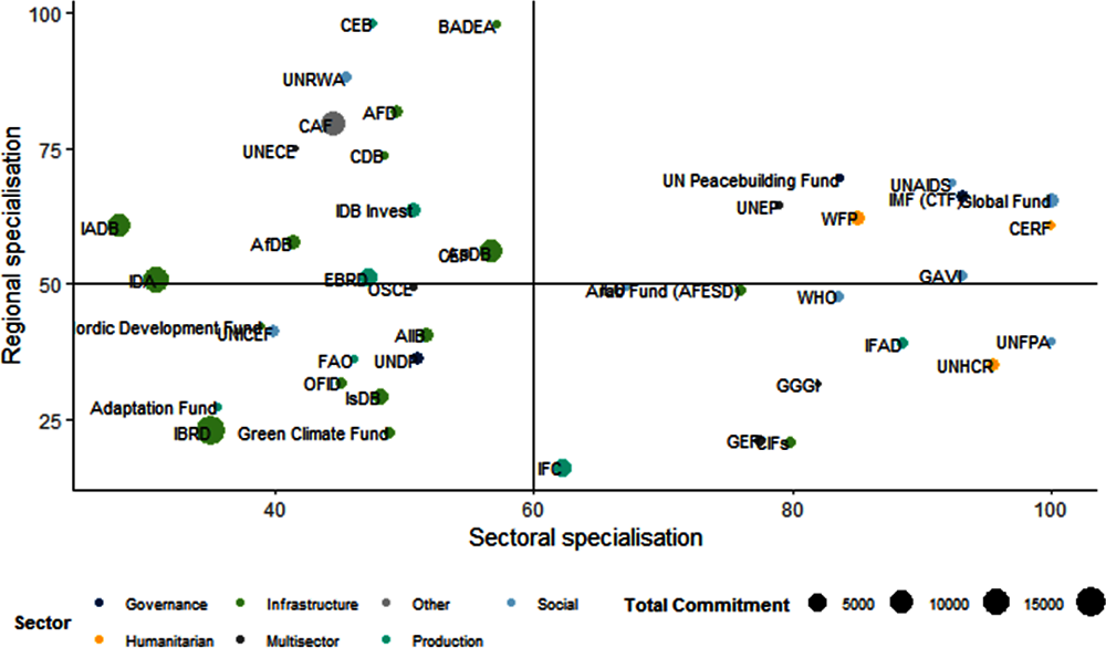 Figure 3.13. Multilateral organisations are varied in their regional and sectoral specialisation