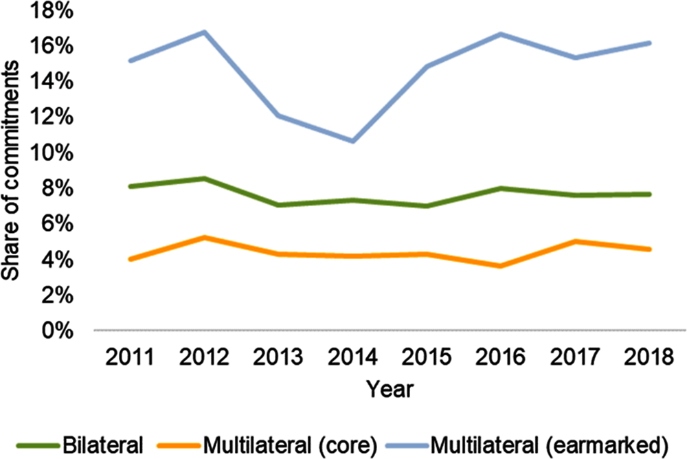 Figure 3.15. Multilateral organisations commit less of their funds to cross-regional initiatives 