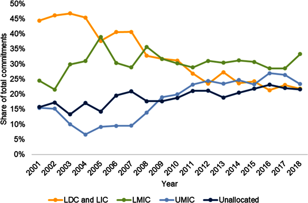 Figure 3.3. The focus of multilateral finance has shifted from low-income to middle-income countries