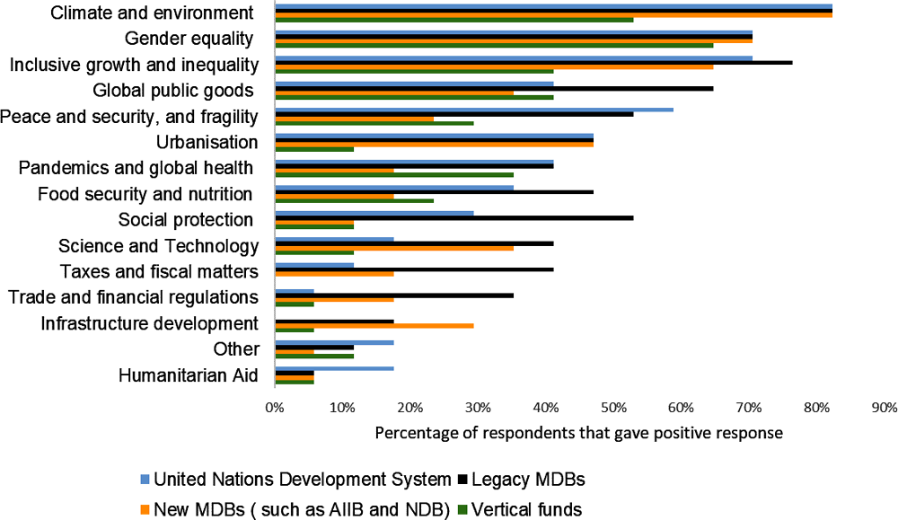 Figure 3.4. DAC members expect legacy MDBs to do more to support global public goods and social sectors