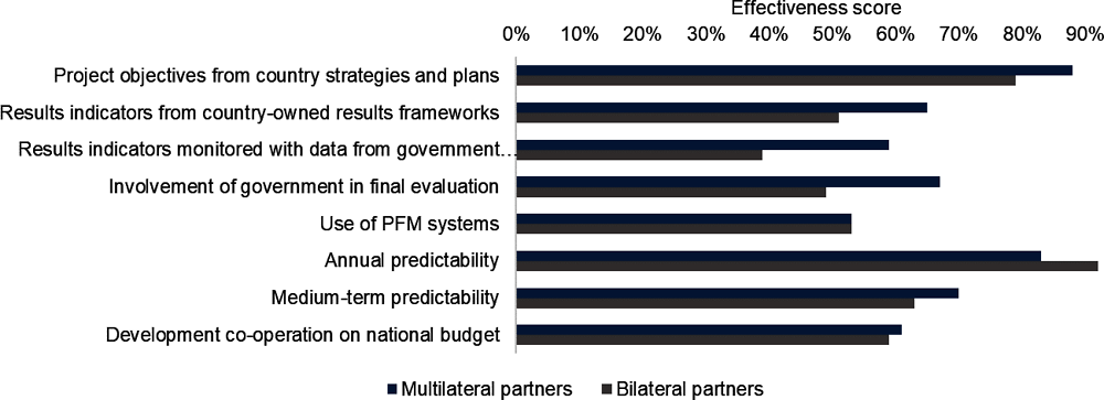 Figure 3.5. Multilateral partners out-perform bilateral partners on most effectiveness indicators 