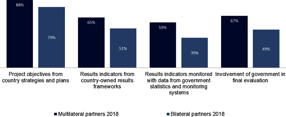 Figure 3.6. Comparison of project-level alignment of multilateral and bilateral partners