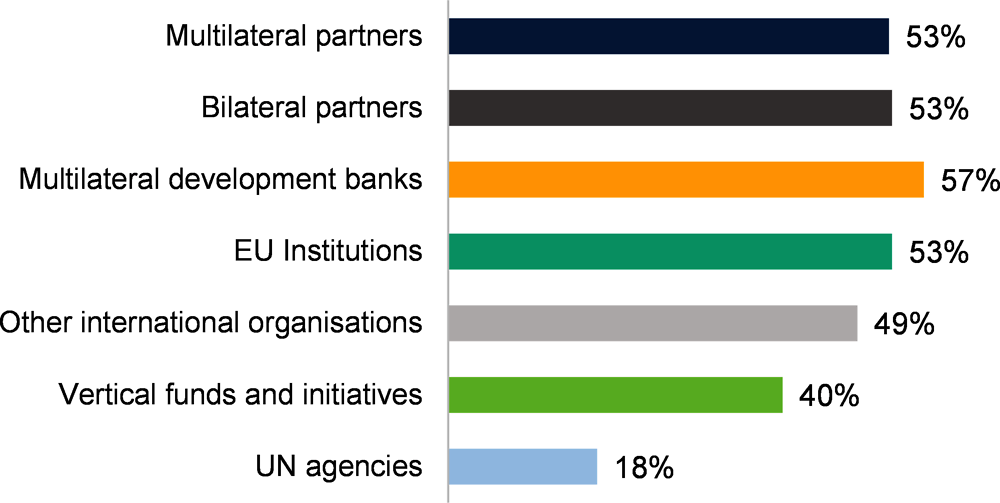 Figure 3.7. Proportion of development co-operation disbursed using partner countries’ PFM systems