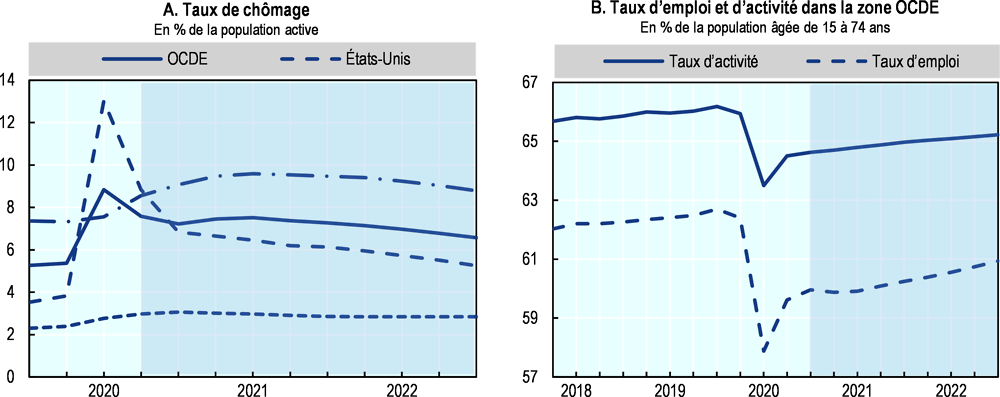 Graphique 2.1. Impact du COVID-19 sur le chômage et le taux d’activité