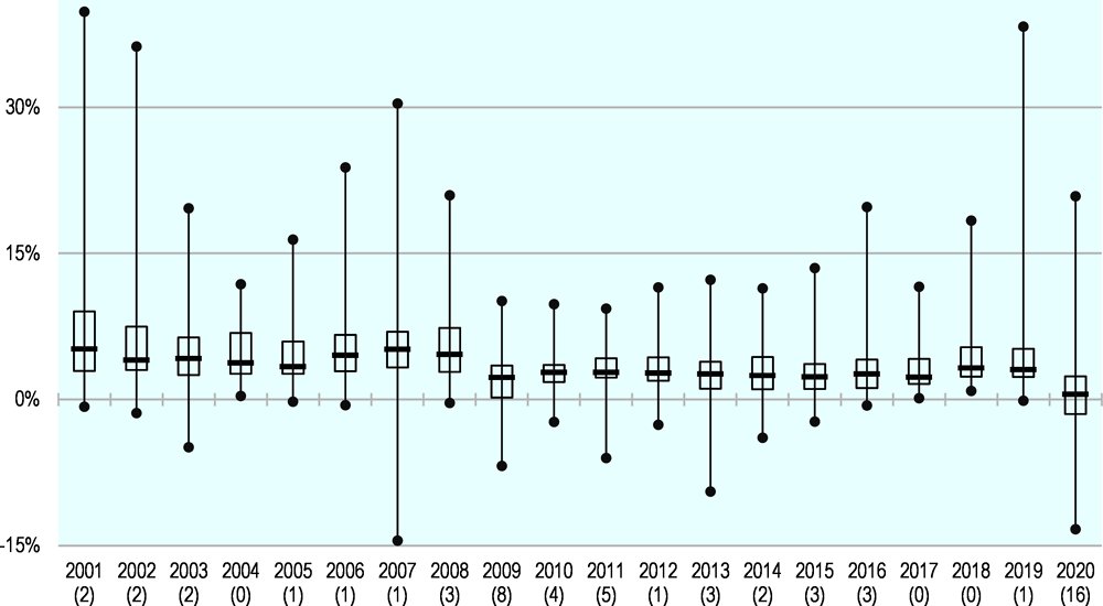Graphique 2.4. Distribution des variations des salaires nominaux moyens en glissement annuel dans les pays de l’OCDE
