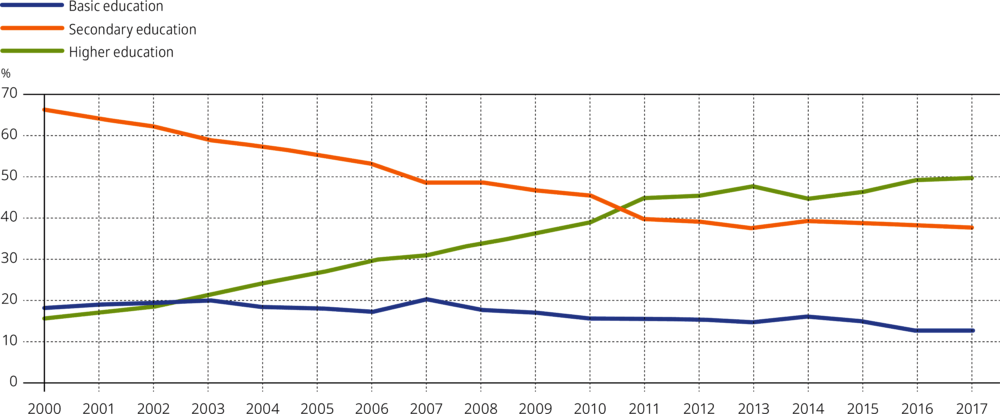 Figure 2.2. Education level of women giving birth, percentage by year, 2000 to 2017, Estonia