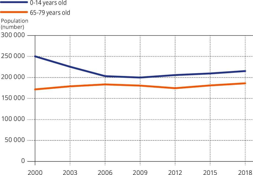 Figure 2.4. Comparison between the number of children aged 0-14 and the number of adults aged 65–79 in Estonia, 2000 to 2018