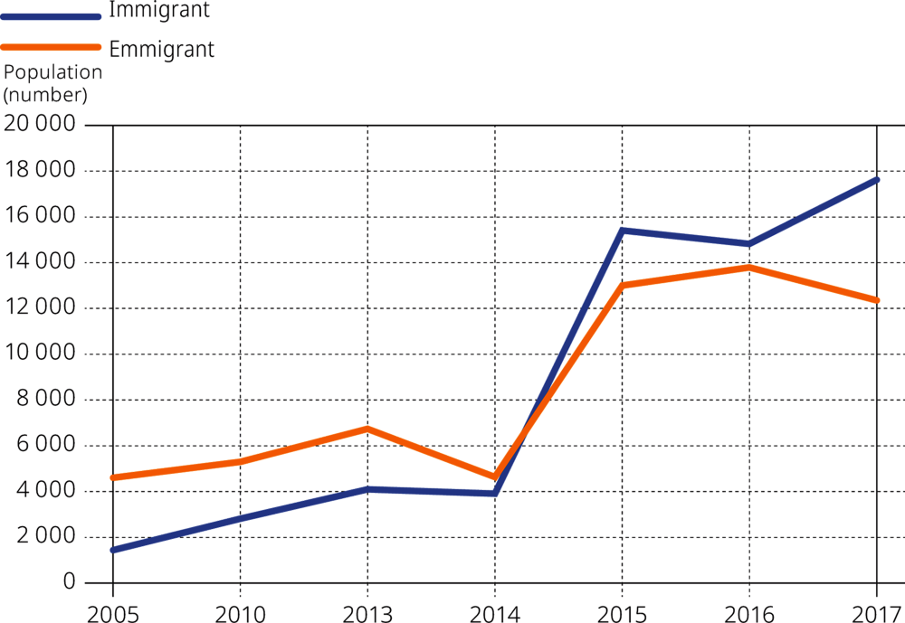 Figure 2.5. Comparison between number of immigrants and number of emigrants in Estonia, 2005-2017
