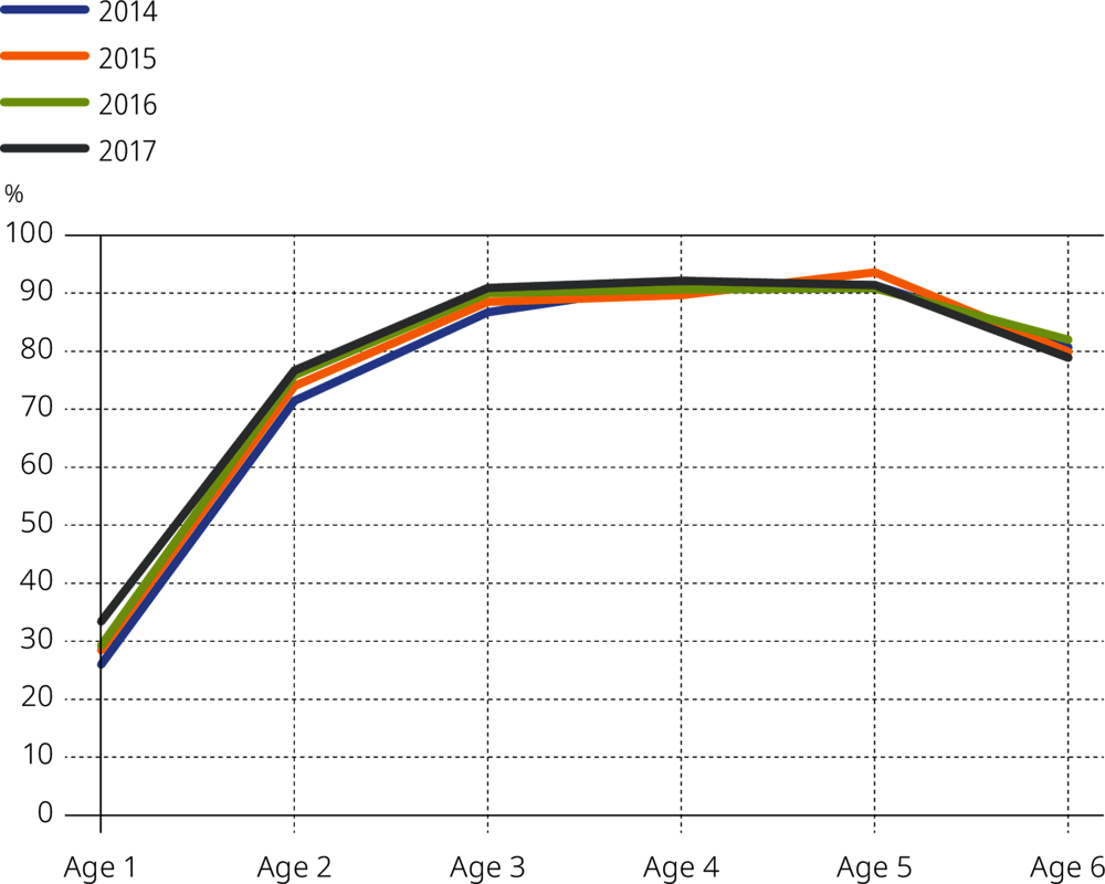 Figure 2.7. Enrolment in preschool institutions by age, 2014 to 2016, Estonia