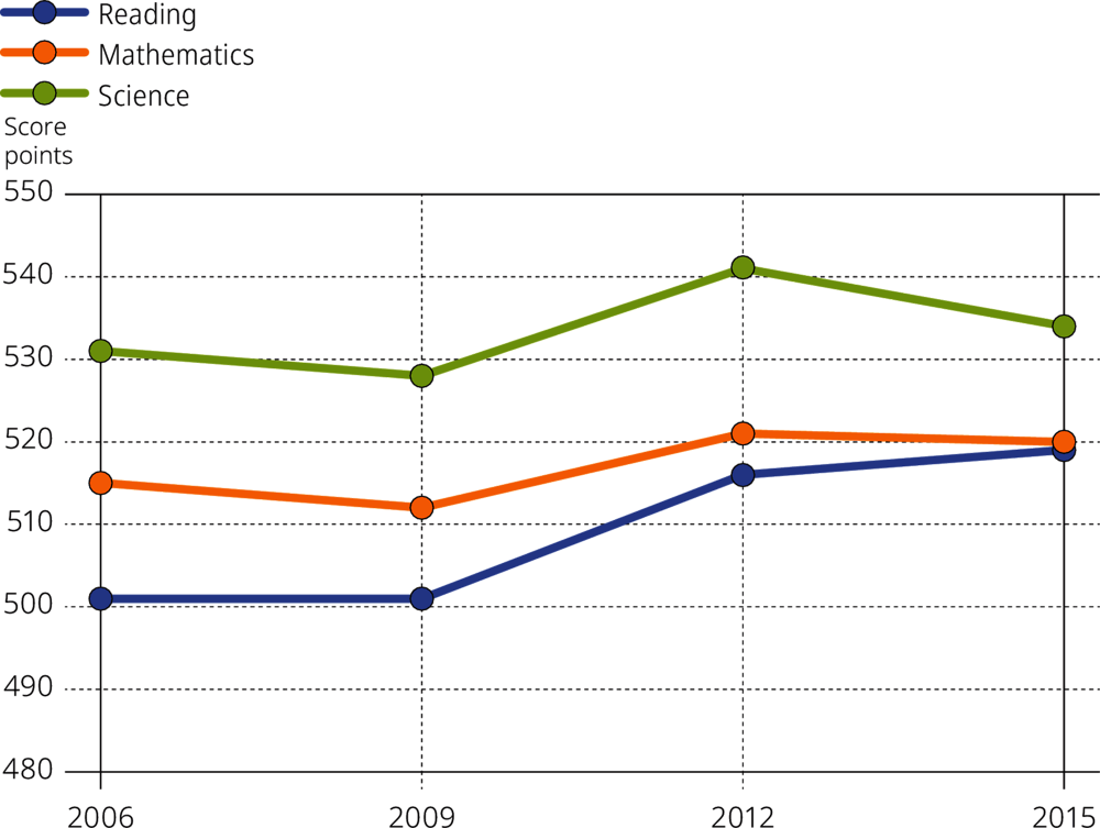 Figure 2.8. Average performance of Estonia in PISA, 2006 to 2018