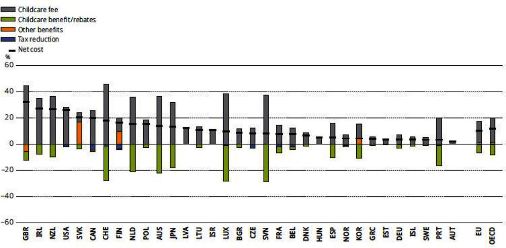 Figure 2.9. Comparison of childcare costs across OECD countries