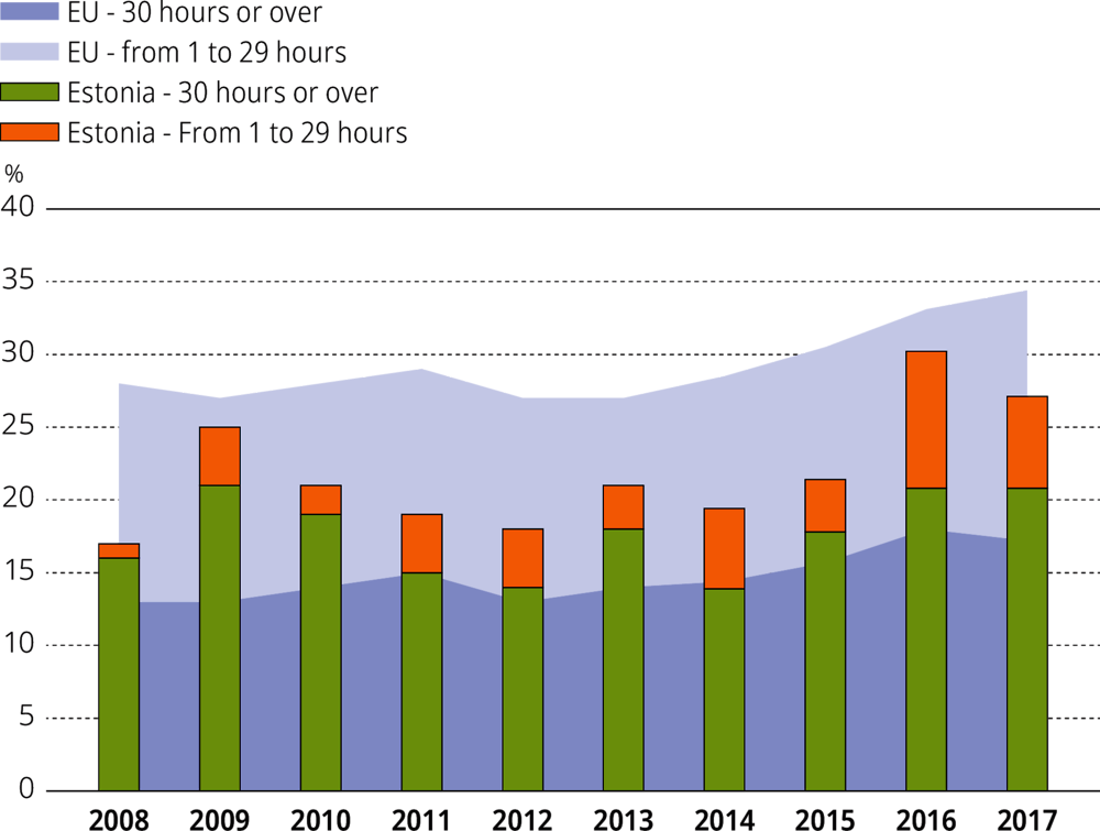 Figure 2.11. Percentage of children under three in formal ECEC, by hours per week, 2008 to 2017