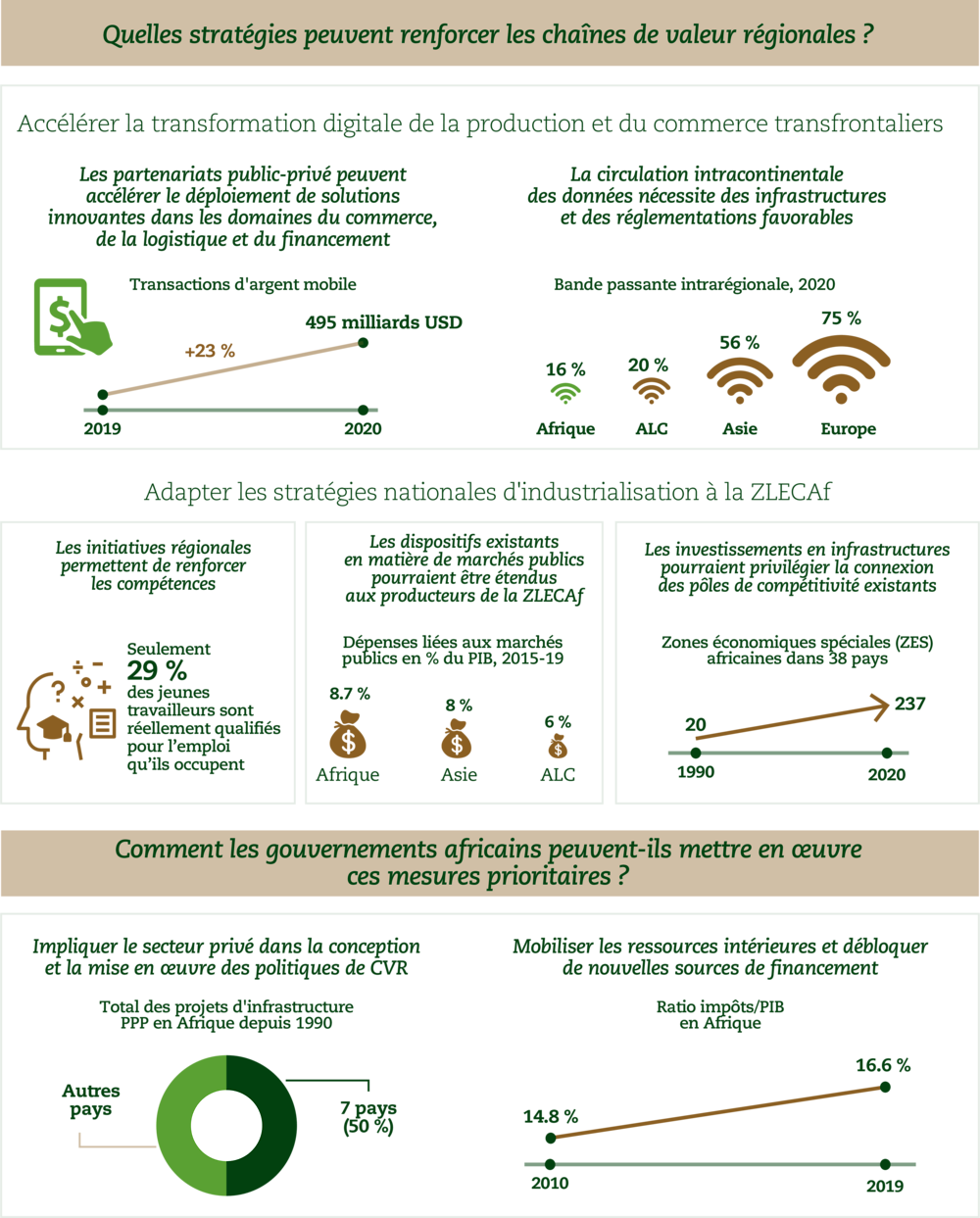 Comment renforcer les chaînes de valeur régionales dans la Zone de libre-échange continentale africaine (infografic)