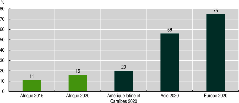 Graphique 2.1. Bande passante Internet intrarégionale, par continent