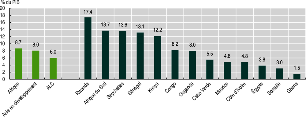 Graphique 2.3. Dépenses des administrations liées aux marchés publics en pourcentage du PIB, moyenne, 2015-19