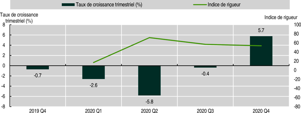 Graphique 2.5. Évolution des émissions lumineuses nocturnes dans les pôles industriels et décisions gouvernementales, 4e trimestre 2019-4e trimestre 2020