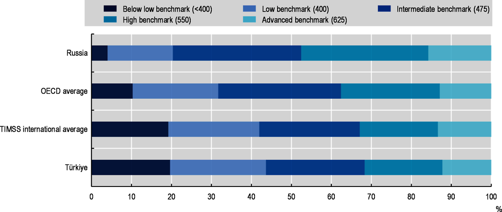 Figure 2.9. Grade 8 students’ proficiency levels in mathematics, TIMSS 2019