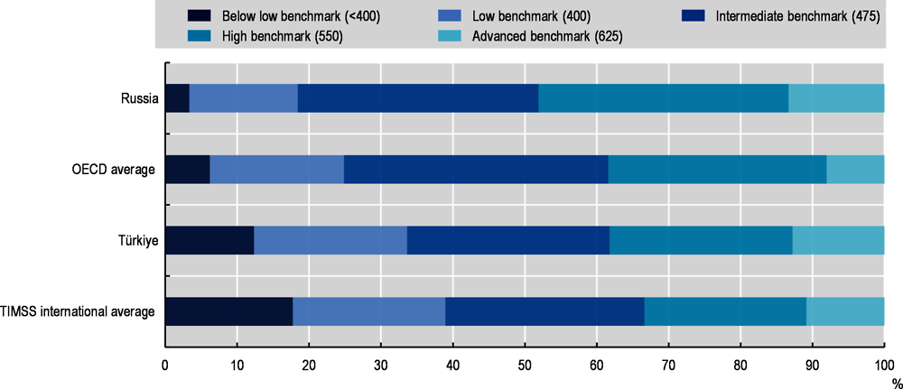 Figure 2.10. Grade 8 students’ proficiency levels in science, TIMSS 2019