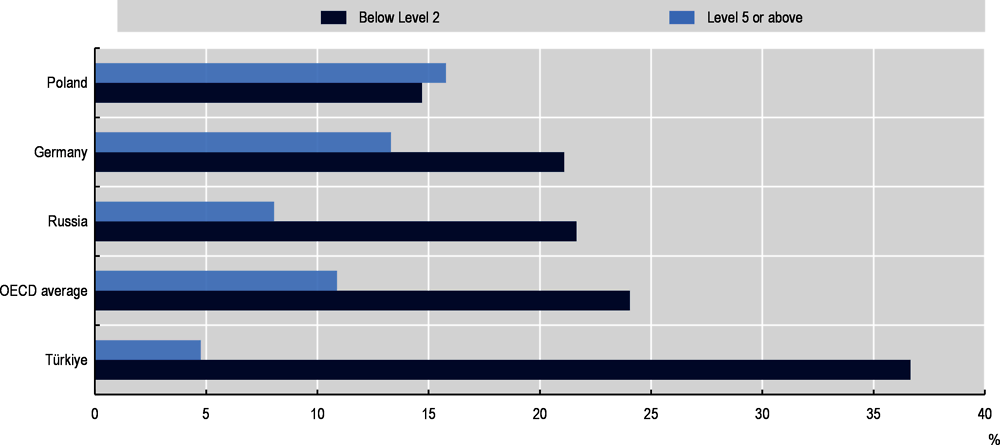 Figure 2.17. Percentage of low and high achievers in mathematics, PISA 2018