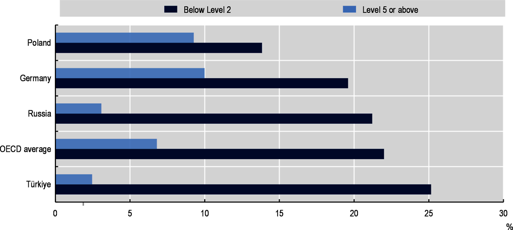Figure 2.18. Percentage of low and high achievers in science, PISA 2018