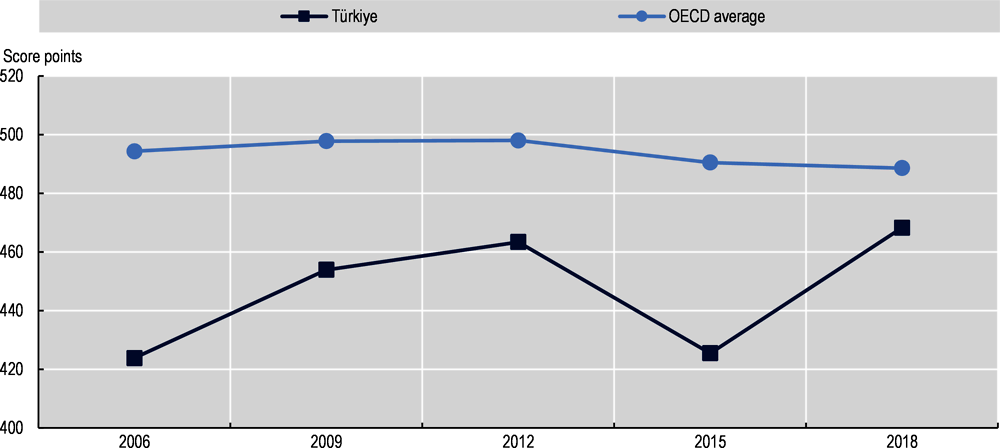 Figure 2.21. Trend in PISA mean science performance, 2006 through 2018